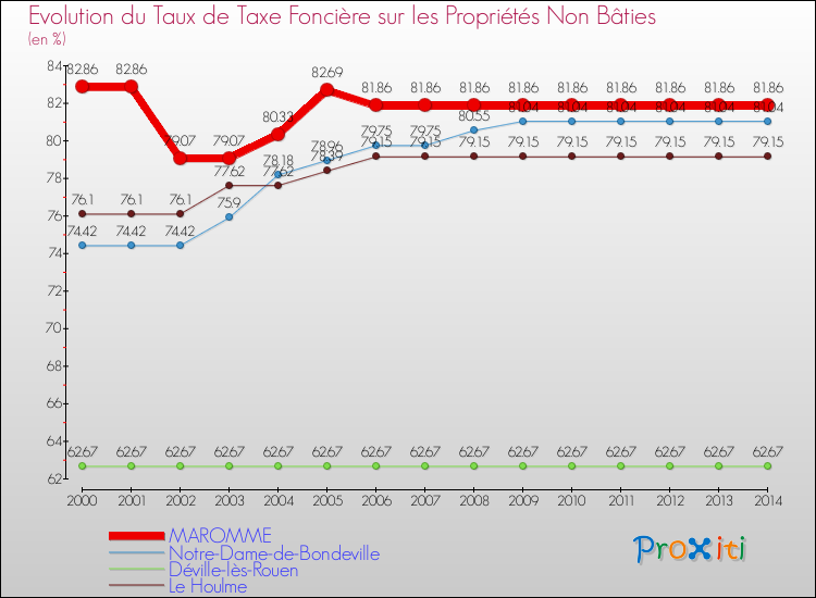Evolution du taux de la taxe foncière sur les immeubles et terrains non batis pour MAROMME et les communes proches de 2000 à 2014 Comparaison des taux de la taxe foncière sur les immeubles et terrains non batis pour MAROMME et les communes voisines de 2000 à 2014