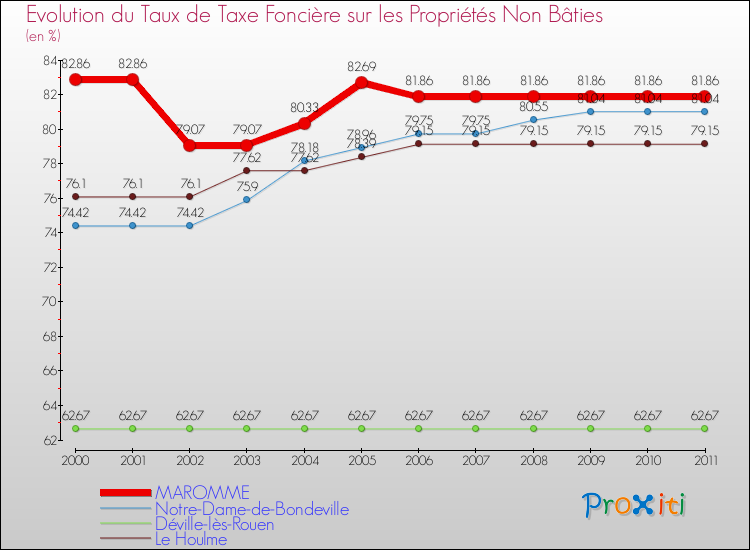 Evolution du taux de la taxe foncière sur les immeubles et terrains non batis pour MAROMME et les communes proches Comparaison des taux de la taxe foncière sur les immeubles et terrains non batis pour MAROMME et les communes voisines