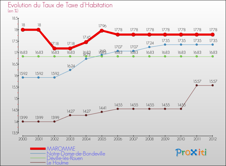Evolution du taux de la taxe d'habitation pour MAROMME et les communes proches Comparaison des taux de la taxe d'habitation pour MAROMME et les communes voisines