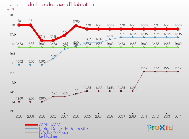 Evolution du taux de la taxe d'habitation pour MAROMME et les communes proches de 2000 à 2014 Comparaison des taux de la taxe d'habitation pour MAROMME et les communes voisines de 2000 à 2014