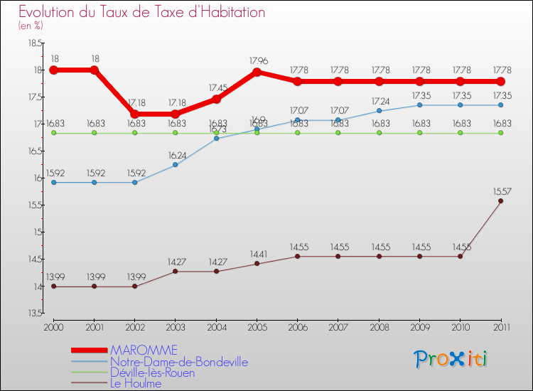 Evolution du taux de la taxe d'habitation pour MAROMME et les communes proches Comparaison des taux de la taxe d'habitation pour MAROMME et les communes voisines