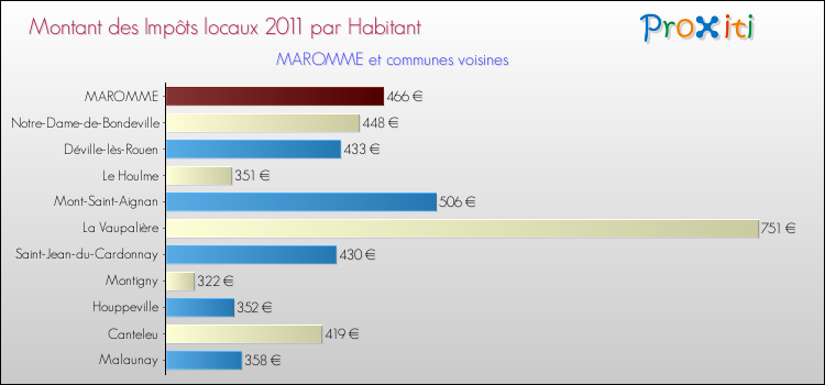 Montant des impôts locaux par Habitant pour MAROMME et les communes proches Comparaison des impôts locaux par habitant pour MAROMME et les communes voisines