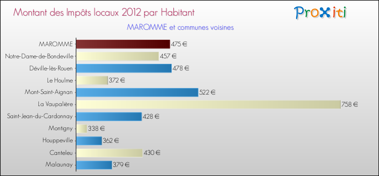 Montant des impôts locaux par Habitant pour MAROMME et les communes proches Comparaison des impôts locaux par habitant pour MAROMME et les communes voisines