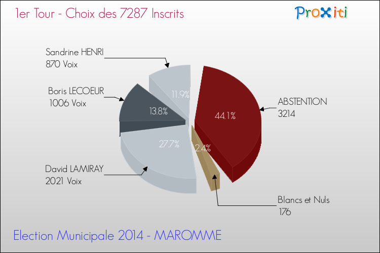 Résultats par rapport aux inscrits au 1er Tour des Elections Municipales 2014 de la commune de MAROMME Elections Municipales 2014 - Résultats par rapport aux inscrits au 1er Tour pour la commune de MAROMME