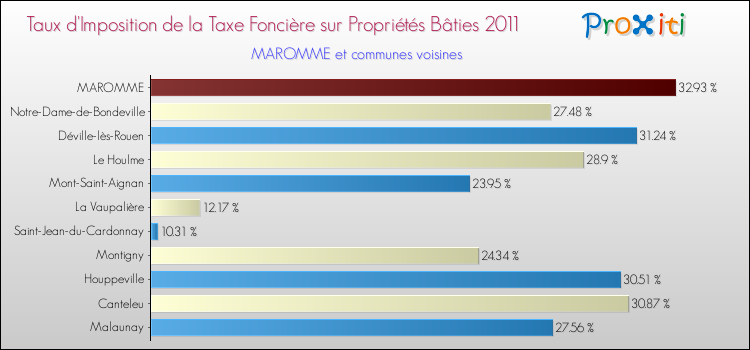 Taux d'imposition de la taxe foncière sur le bati 2011 pour MAROMME et les communes proches Comparaison des taux d'imposition de la taxe foncière sur le bati 2011 pour MAROMME et les communes voisines