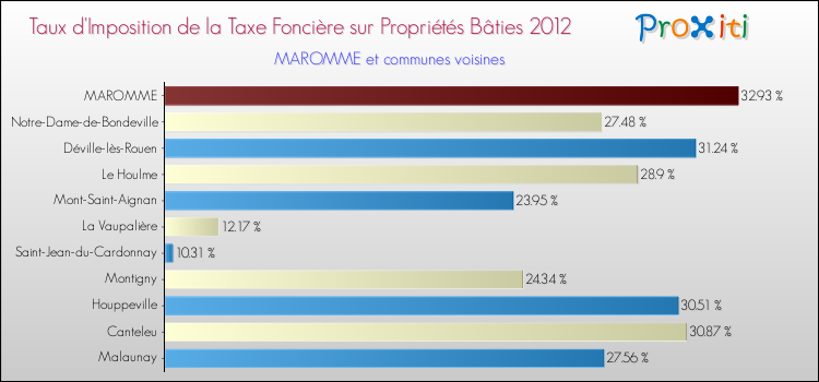 Taux d'imposition de la taxe foncière sur le bati 2012 pour MAROMME et les communes proches Comparaison des taux d'imposition de la taxe foncière sur le bati 2012 pour MAROMME et les communes voisines