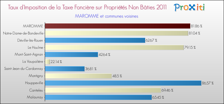Taux d'imposition de la taxe foncière sur les immeubles et terrains non batis 2011 pour MAROMME et les communes proches Comparaison des taux d'imposition de la taxe foncière sur les immeubles et terrains non batis 2011 pour MAROMME et les communes voisines