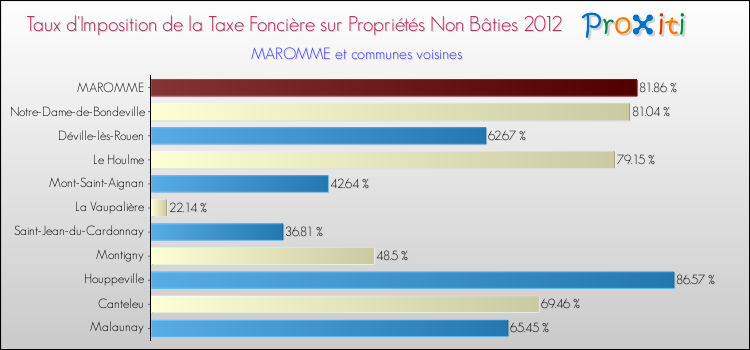Taux d'imposition de la taxe foncière sur les immeubles et terrains non batis 2012 pour MAROMME et les communes proches Comparaison des taux d'imposition de la taxe foncière sur les immeubles et terrains non batis 2012 pour MAROMME et les communes voisines