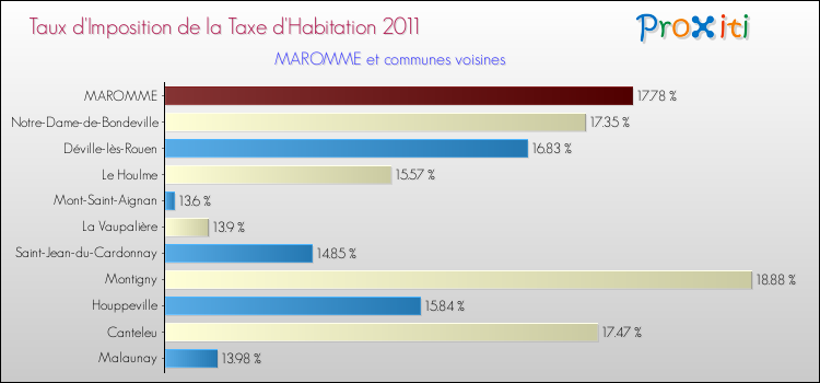 Taux d'imposition de la taxe d'habitation 2011 pour MAROMME et les communes proches Comparaison des taux d'imposition de la taxe d'habitation 2011 pour MAROMME et les communes voisines