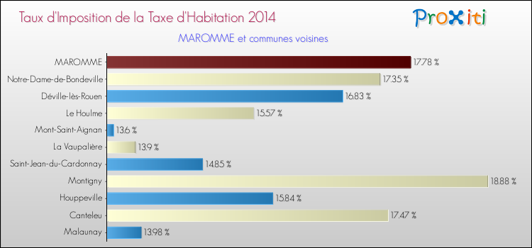 Taux d'imposition de la taxe d'habitation 2014 pour MAROMME et les communes proches Comparaison des taux d'imposition de la taxe d'habitation 2014 pour MAROMME et les communes voisines
