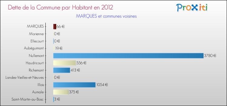 Dette par habitant de la commune en 2012 pour MARQUES et les communes proches Comparaison de la dette par habitant de la commune en 2012 pour MARQUES et les communes voisines
