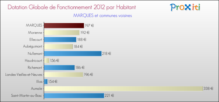 Montant des dotations globales de fonctionnement DGF par Habitant pour MARQUES et les communes proches Comparaison des des dotations globales de fonctionnement DGF par habitant pour MARQUES et les communes voisines