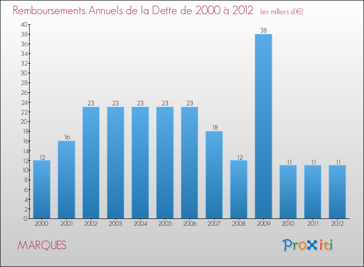 Evolution de l'annuité de la dette pour la commune de MARQUES de 2000 à 2012 Annuités de la dette pour MARQUES de 2000 à 2012