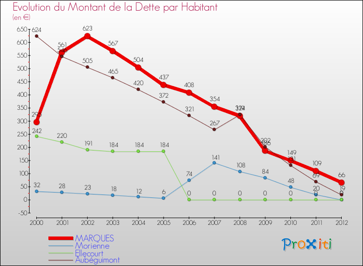 Evolution de la dette par habitant pour la commune de MARQUES et les communes proches de 2000 à 2012 Comparaison de la dette par habitant pour MARQUES et les communes voisines de 2000 à 2012