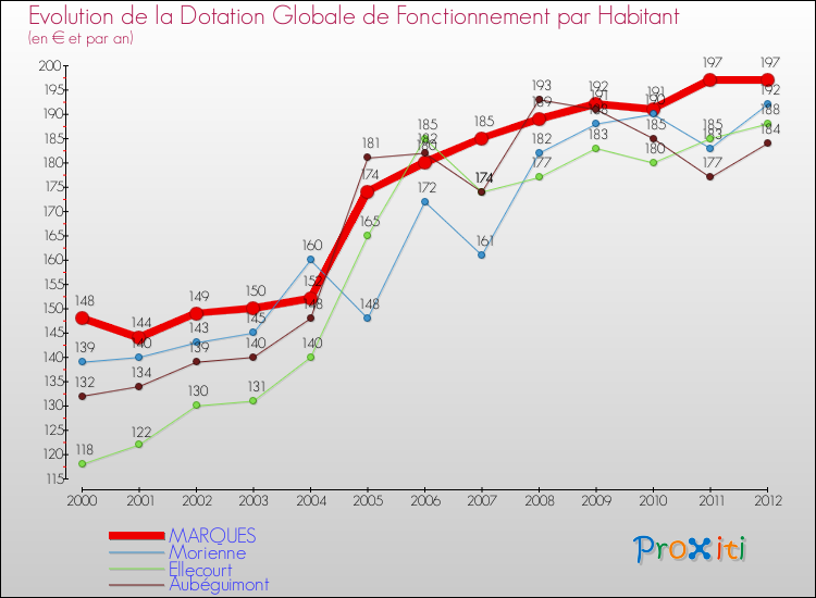 Evolution et montant de la dotation globale de fonctionnement par Habitant pour MARQUES et les communes proches Comparaison des dotations globales de fonctionnement par habitant pour MARQUES et les communes voisines
