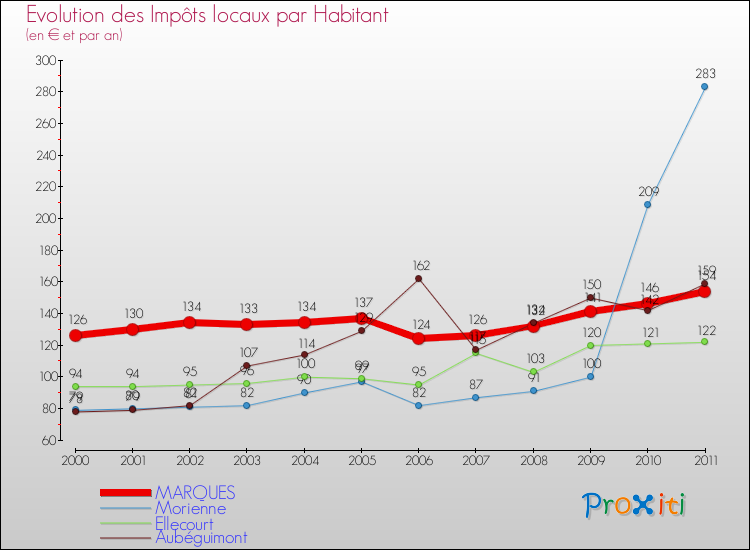 Evolution et montant des impôts locaux par Habitant pour MARQUES et les communes proches Comparaison des impôts locaux par habitant pour MARQUES et les communes voisines