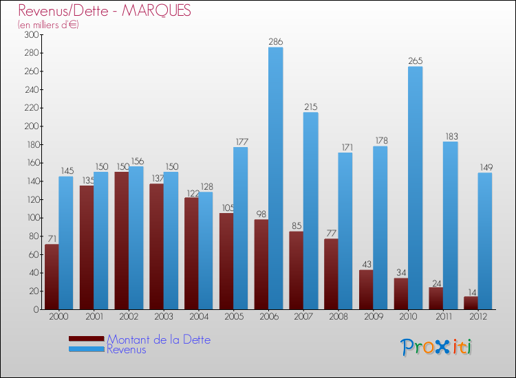 Evolution comparée de la dette et des revenus pour la commune de MARQUES de 2000 à 2012 Comparaison de la dette et des revenus pour MARQUES de 2000 à 2012