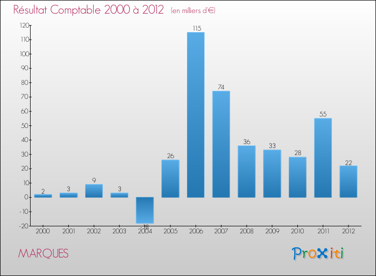 Evolution du résultat comptable pour la commune de MARQUES de 2000 à 2012 Evolution du résultat comptable pour MARQUES de 2000 à 2012