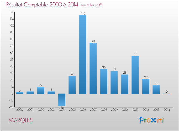 Evolution du résultat comptable pour la commune de MARQUES de 2000 à 2014 Evolution du résultat comptable pour MARQUES de 2000 à 2014