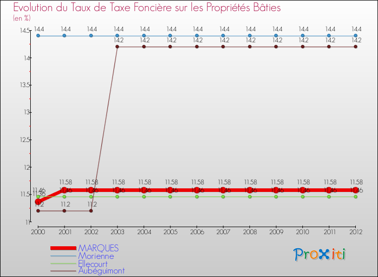 Evolution du taux de la taxe foncière sur le bati pour MARQUES et les communes proches de 2000 à 2012 Comparaison des taux de taxe foncière sur le bati pour MARQUES et les communes voisines de 2000 à 2012