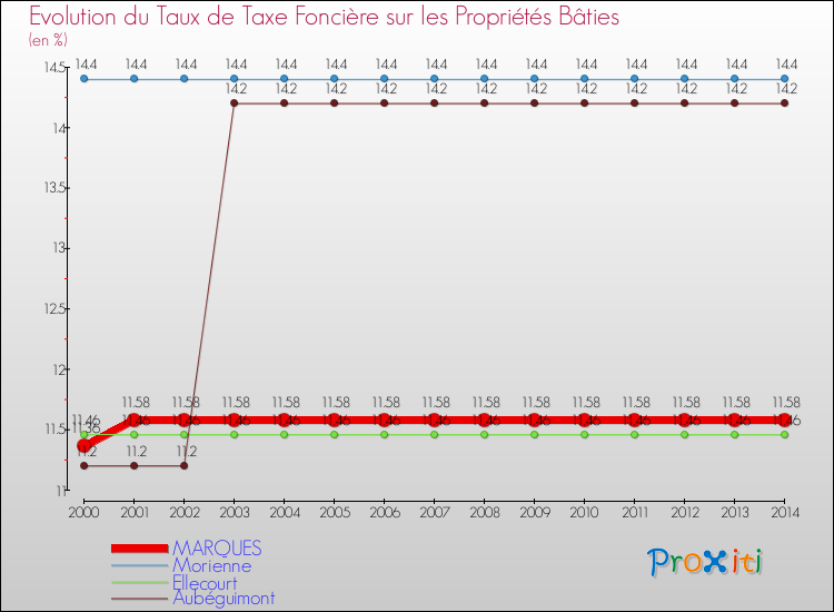 Evolution du taux de la taxe foncière sur le bati pour MARQUES et les communes proches de 2000 à 2014 Comparaison des taux de taxe foncière sur le bati pour MARQUES et les communes voisines de 2000 à 2014