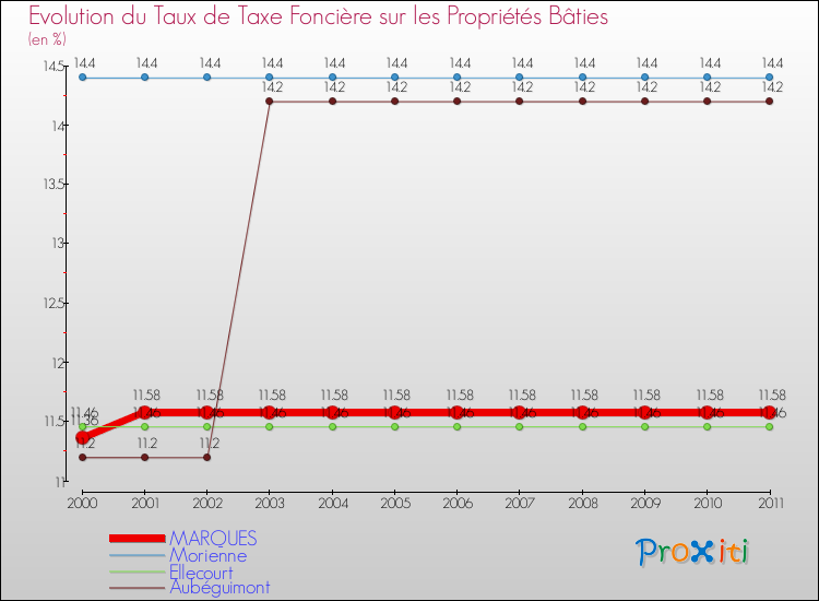 Evolution du taux de la taxe foncière sur le bati pour MARQUES et les communes proches Comparaison des taux de taxe foncière sur le bati pour MARQUES et les communes voisines