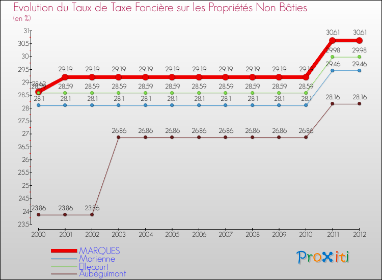 Evolution du taux de la taxe foncière sur les immeubles et terrains non batis pour MARQUES et les communes proches de 2000 à 2012 Comparaison des taux de la taxe foncière sur les immeubles et terrains non batis pour MARQUES et les communes voisines de 2000 à 2012