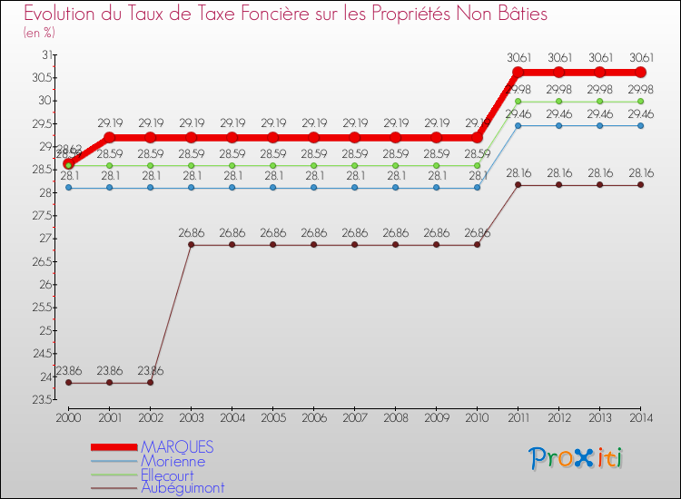 Evolution du taux de la taxe foncière sur les immeubles et terrains non batis pour MARQUES et les communes proches de 2000 à 2014 Comparaison des taux de la taxe foncière sur les immeubles et terrains non batis pour MARQUES et les communes voisines de 2000 à 2014