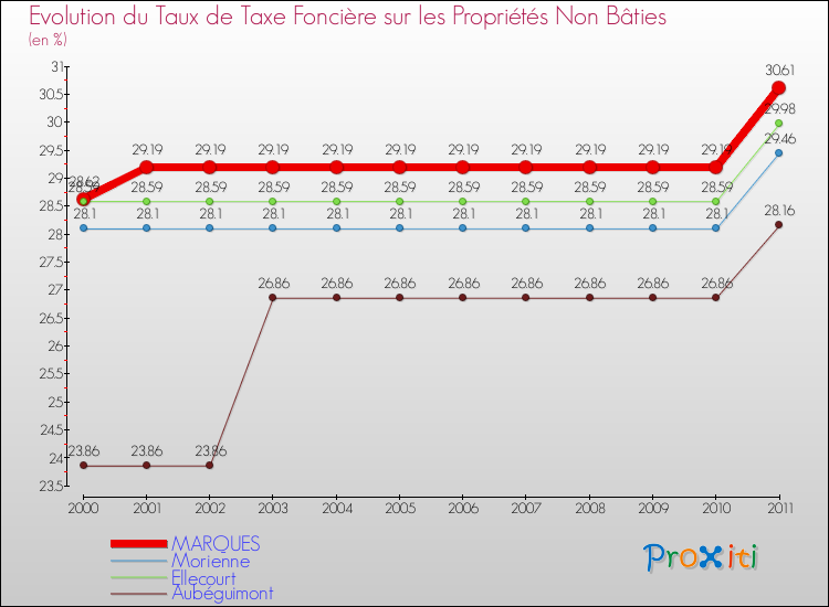 Evolution du taux de la taxe foncière sur les immeubles et terrains non batis pour MARQUES et les communes proches Comparaison des taux de la taxe foncière sur les immeubles et terrains non batis pour MARQUES et les communes voisines