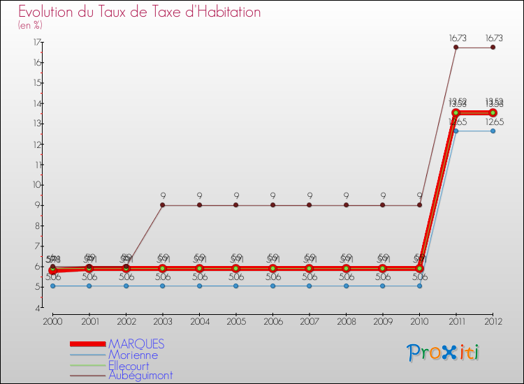 Evolution du taux de la taxe d'habitation pour MARQUES et les communes proches Comparaison des taux de la taxe d'habitation pour MARQUES et les communes voisines