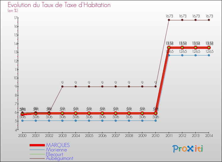 Evolution du taux de la taxe d'habitation pour MARQUES et les communes proches de 2000 à 2014 Comparaison des taux de la taxe d'habitation pour MARQUES et les communes voisines de 2000 à 2014