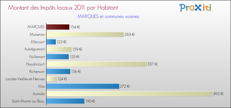 Montant des impôts locaux par Habitant pour MARQUES et les communes proches Comparaison des impôts locaux par habitant pour MARQUES et les communes voisines