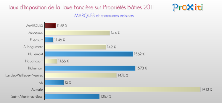Taux d'imposition de la taxe foncière sur le bati 2011 pour MARQUES et les communes proches Comparaison des taux d'imposition de la taxe foncière sur le bati 2011 pour MARQUES et les communes voisines