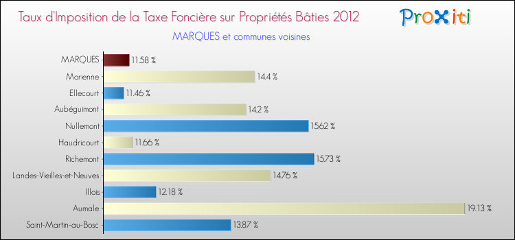 Taux d'imposition de la taxe foncière sur le bati 2012 pour MARQUES et les communes proches Comparaison des taux d'imposition de la taxe foncière sur le bati 2012 pour MARQUES et les communes voisines