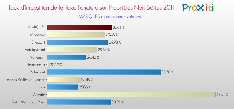 Taux d'imposition de la taxe foncière sur les immeubles et terrains non batis 2011 pour MARQUES et les communes proches Comparaison des taux d'imposition de la taxe foncière sur les immeubles et terrains non batis 2011 pour MARQUES et les communes voisines