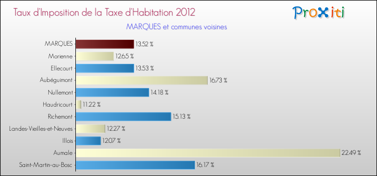 Taux d'imposition de la taxe d'habitation 2012 pour MARQUES et les communes proches Comparaison des taux d'imposition de la taxe d'habitation 2012 pour MARQUES et les communes voisines
