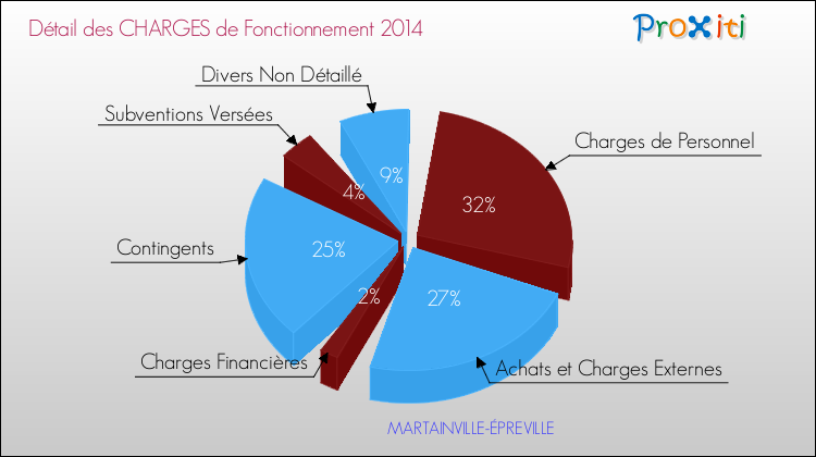 Décomposition des Charges de Fonctionnement 2014 de la commune de MARTAINVILLE-ÉPREVILLE Charges de Fonctionnement 2014 pour la commune de MARTAINVILLE-ÉPREVILLE