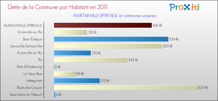Dette par habitant de la commune en 2011 pour MARTAINVILLE-ÉPREVILLE et les communes proches Comparaison de la dette par habitant de la commune en 2011 pour MARTAINVILLE-ÉPREVILLE et les communes voisines