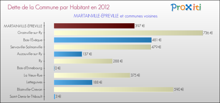 Dette par habitant de la commune en 2012 pour MARTAINVILLE-ÉPREVILLE et les communes proches Comparaison de la dette par habitant de la commune en 2012 pour MARTAINVILLE-ÉPREVILLE et les communes voisines