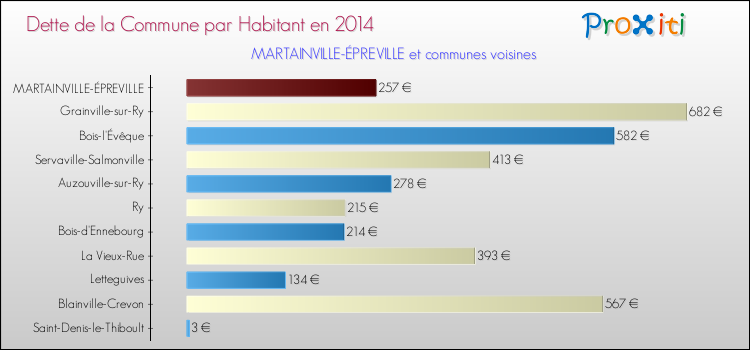 Dette par habitant de la commune en 2014 pour MARTAINVILLE-ÉPREVILLE et les communes proches Comparaison de la dette par habitant de la commune en 2014 pour MARTAINVILLE-ÉPREVILLE et les communes voisines