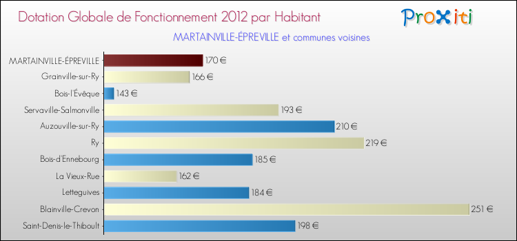 Montant des dotations globales de fonctionnement DGF par Habitant pour MARTAINVILLE-ÉPREVILLE et les communes proches Comparaison des des dotations globales de fonctionnement DGF par habitant pour MARTAINVILLE-ÉPREVILLE et les communes voisines