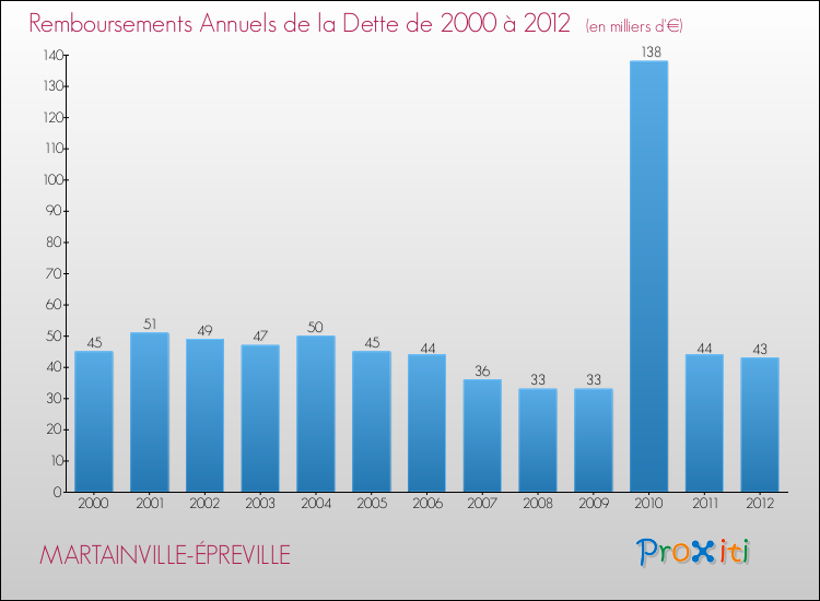 Evolution de l'annuité de la dette pour la commune de MARTAINVILLE-ÉPREVILLE de 2000 à 2012 Annuités de la dette pour MARTAINVILLE-ÉPREVILLE de 2000 à 2012