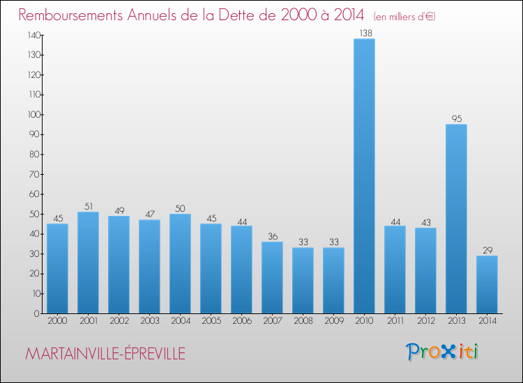 Evolution de l'annuité de la dette pour la commune de MARTAINVILLE-ÉPREVILLE de 2000 à 2014 Annuités de la dette pour MARTAINVILLE-ÉPREVILLE de 2000 à 2014