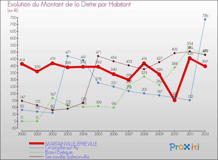 Evolution de la dette par habitant pour la commune de MARTAINVILLE-ÉPREVILLE et les communes proches de 2000 à 2012 Comparaison de la dette par habitant pour MARTAINVILLE-ÉPREVILLE et les communes voisines de 2000 à 2012