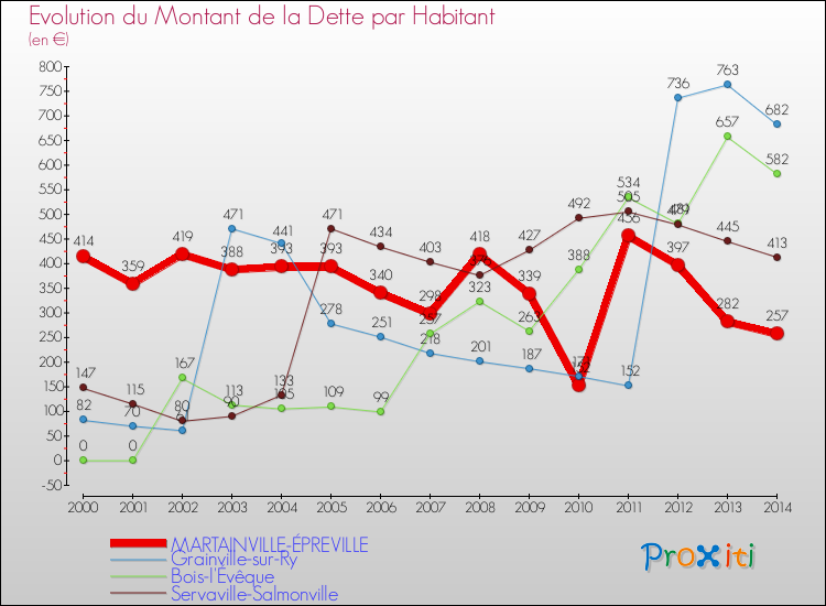 Evolution de la dette par habitant pour la commune de MARTAINVILLE-ÉPREVILLE et les communes proches de 2000 à 2014 Comparaison de la dette par habitant pour MARTAINVILLE-ÉPREVILLE et les communes voisines de 2000 à 2014