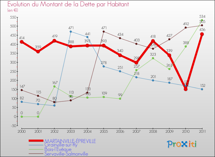 Evolution de la dette par habitant pour la commune de MARTAINVILLE-ÉPREVILLE et les communes proches Comparaison de la dette par habitant pour MARTAINVILLE-ÉPREVILLE et les communes voisines