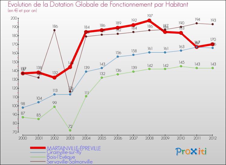 Evolution et montant de la dotation globale de fonctionnement par Habitant pour MARTAINVILLE-ÉPREVILLE et les communes proches Comparaison des dotations globales de fonctionnement par habitant pour MARTAINVILLE-ÉPREVILLE et les communes voisines