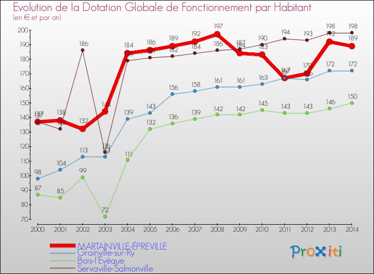 Evolution et montant de la dotation globale de fonctionnement par Habitant pour MARTAINVILLE-ÉPREVILLE et les communes proches de 2000 à 2014. Comparaison des dotations globales de fonctionnement par habitant pour MARTAINVILLE-ÉPREVILLE et les communes voisines de 2000 à 2014.