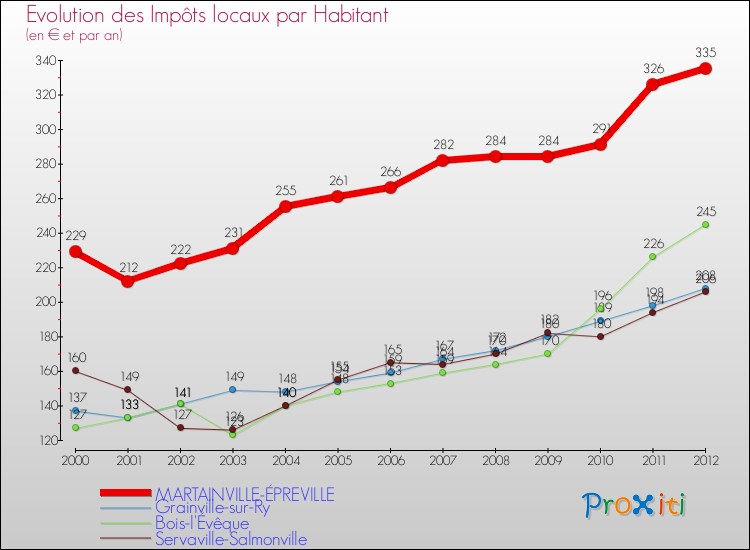 Evolution et montant des impôts locaux par Habitant pour MARTAINVILLE-ÉPREVILLE et les communes proches Comparaison des impôts locaux par habitant pour MARTAINVILLE-ÉPREVILLE et les communes voisines