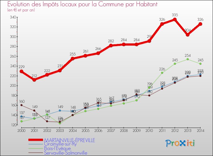 Evolution et montant des impôts locaux par Habitant pour MARTAINVILLE-ÉPREVILLE et les communes proches de 2000 à 2014 Comparaison des impôts locaux par habitant pour MARTAINVILLE-ÉPREVILLE et les communes voisines de 2000 à 2014